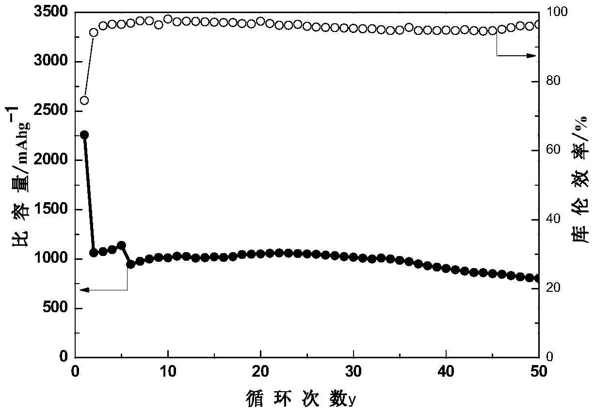 Lithium ion battery negative electrode material and preparation method thereof