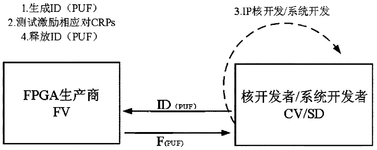 A lightweight authentication system based on an improved dapuf circuit