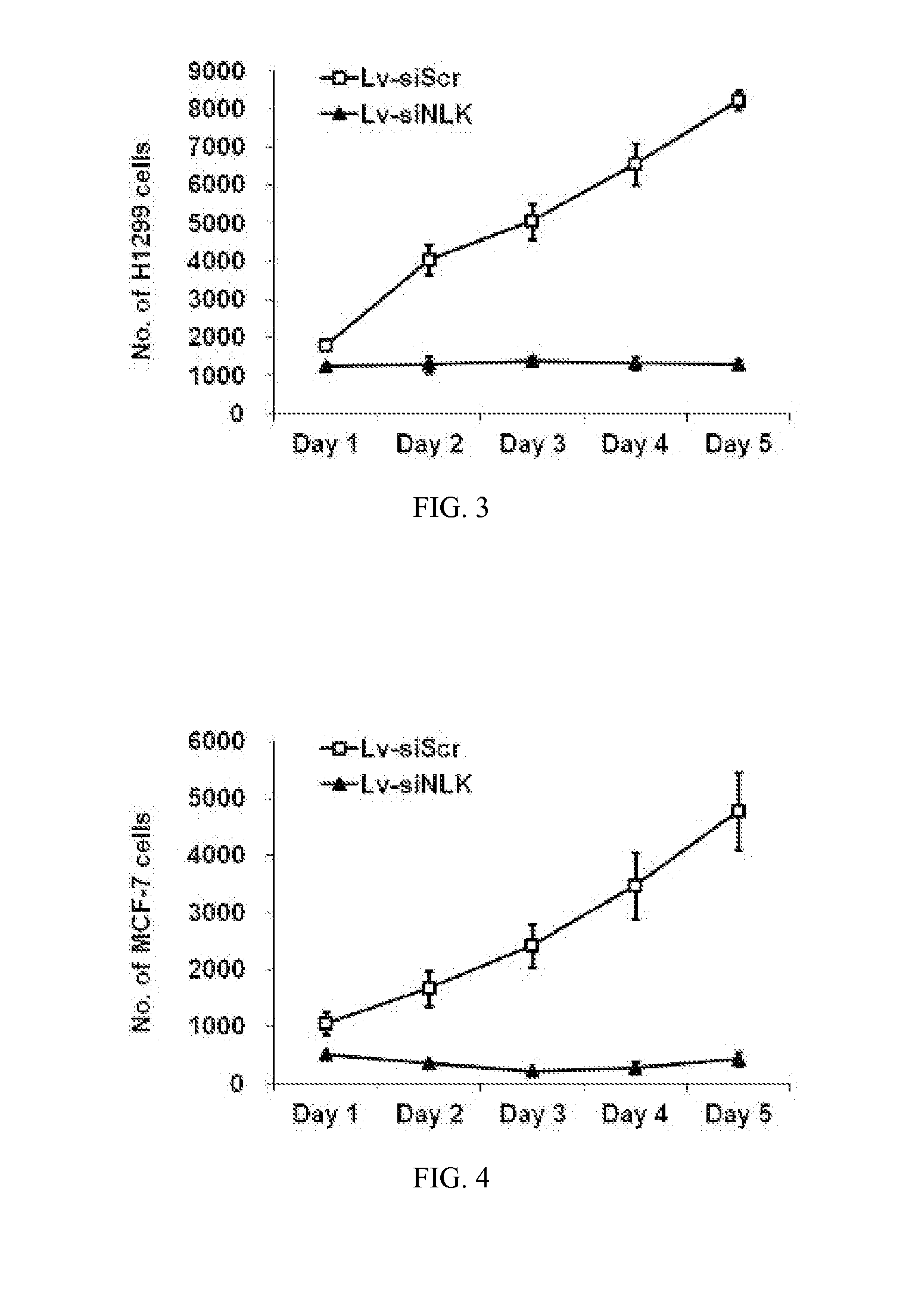 Use of human nlk gene and associated drugs thereof