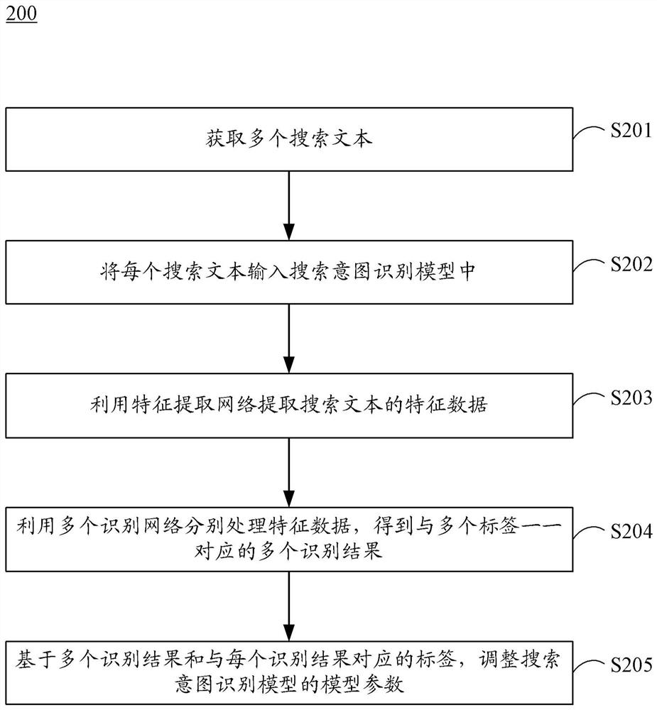 Training method of search intention recognition model and search intention recognition method and device