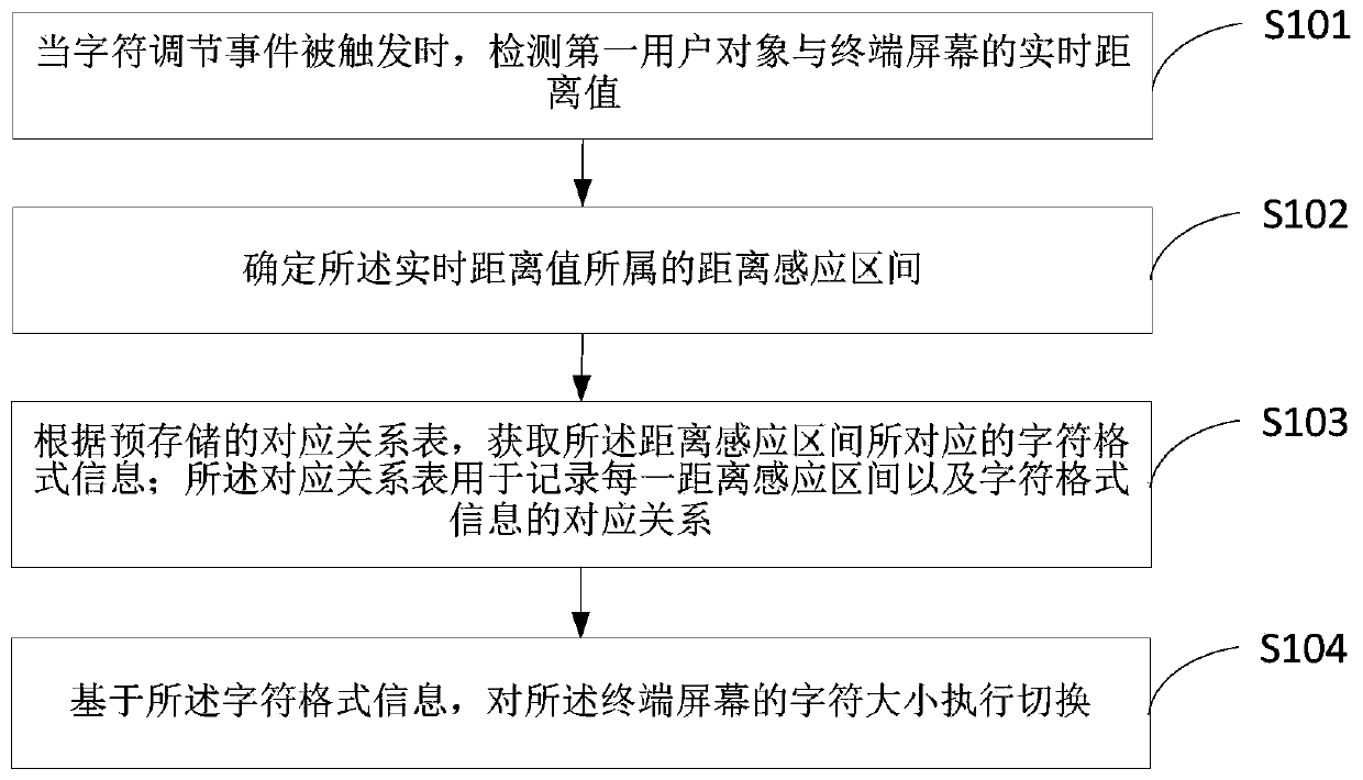 Character size adjusting method and device, terminal device and medium