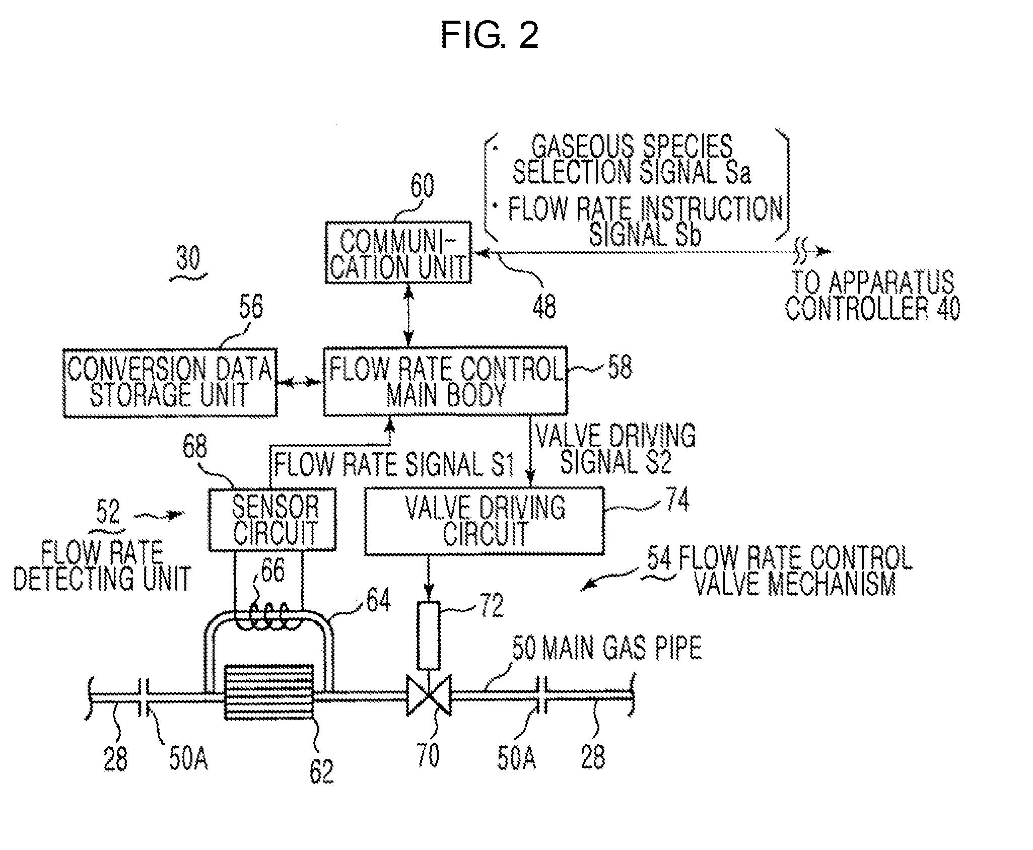 Flow rate controller and processing apparatus