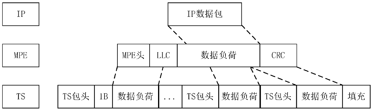 IP data packaging method, IP data restoration method and system applied to IPover DVB transmission