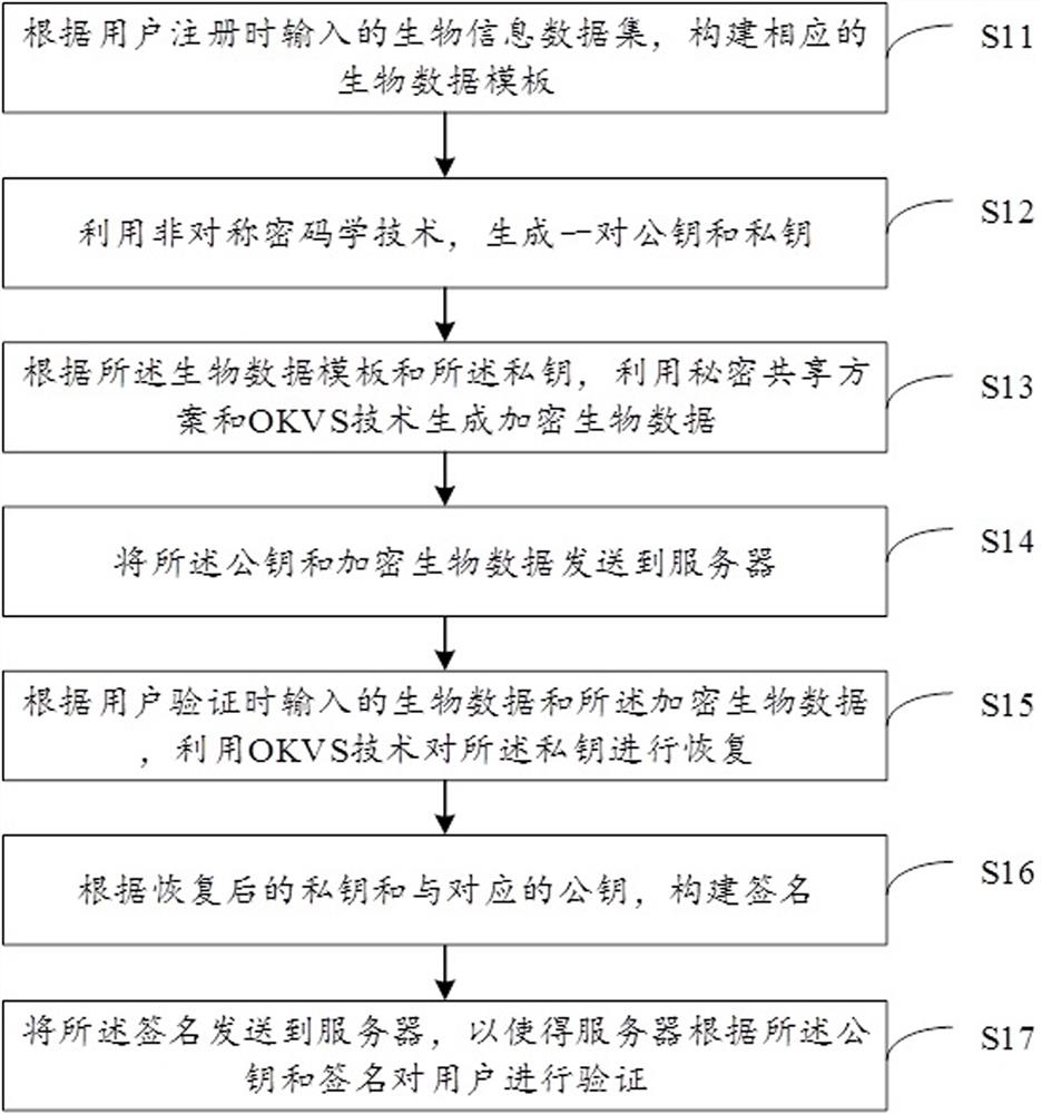 Privacy protection biological authentication method and device and electronic equipment