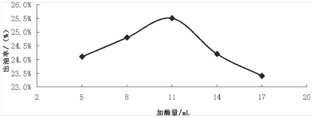 A composite process for extracting tea seed oil by aqueous enzymatic method