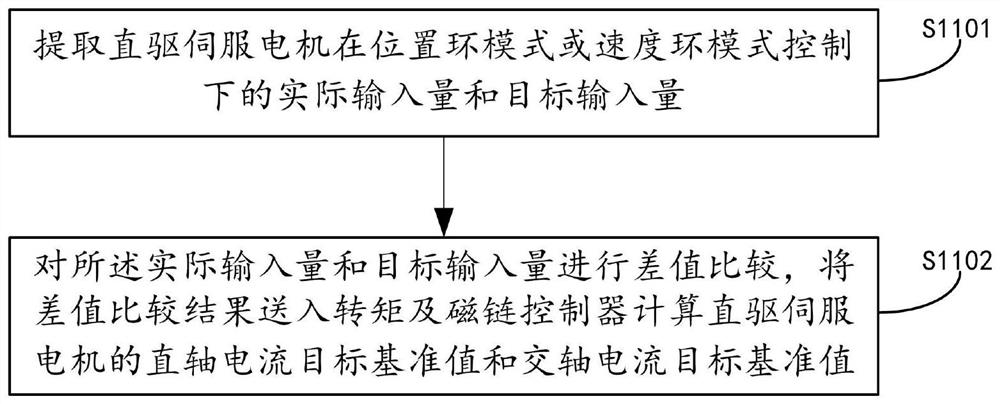 Servo control method, device, electronic equipment and storage medium of fan door module