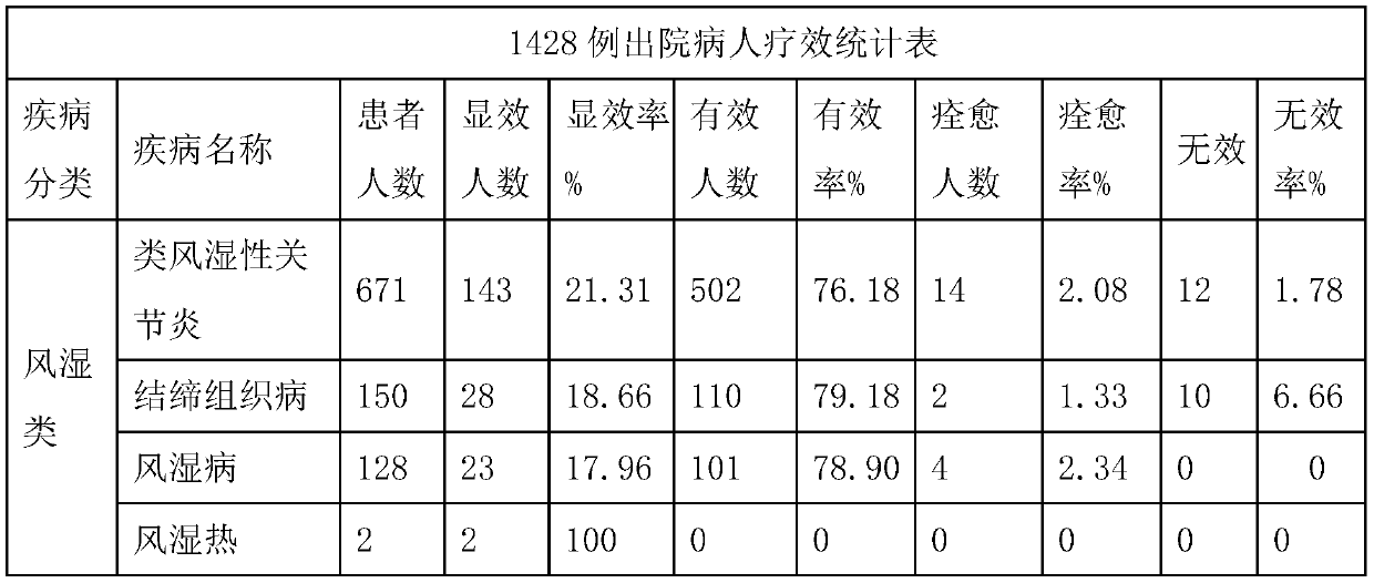 Arthralgia-relieving and bone-nourishing fumigation and application prescription and application thereof