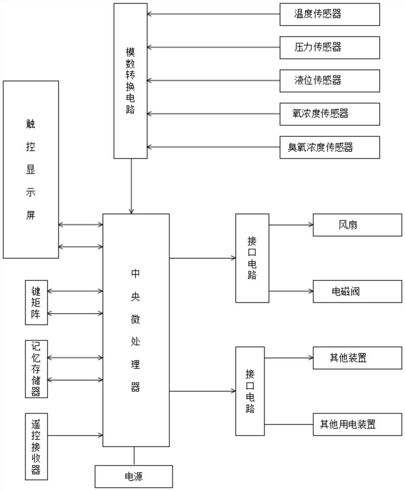 Intelligent high-concentration super oxygen multi-functional therapeutic instrument