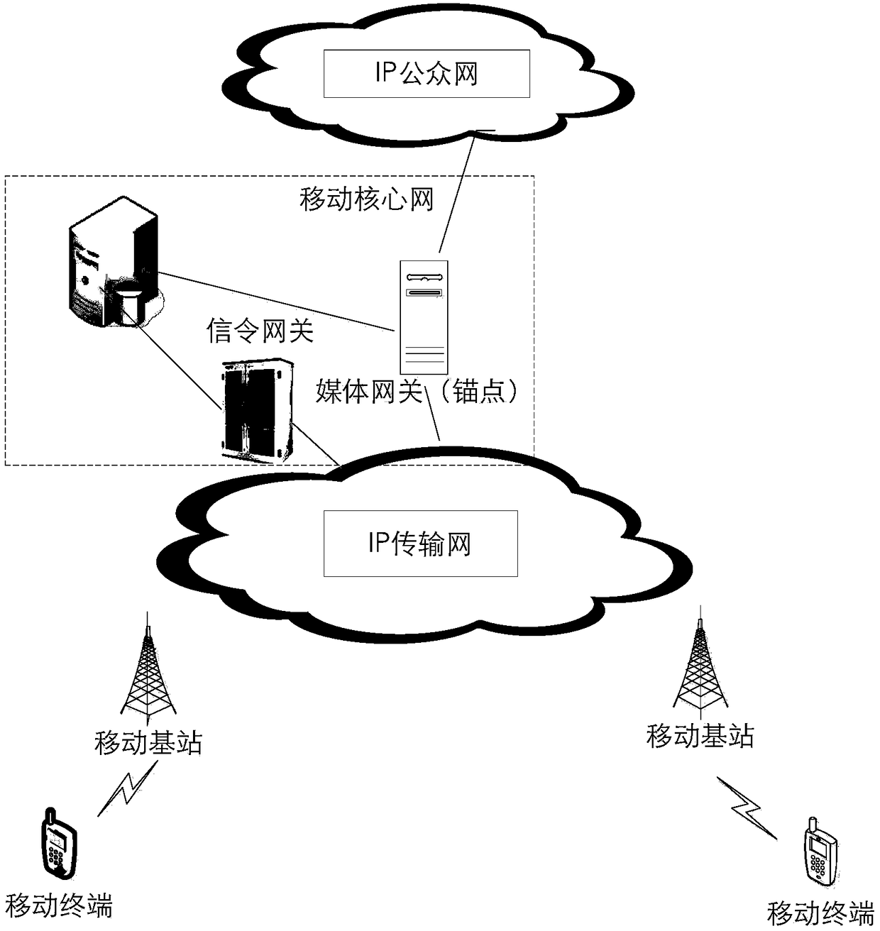 Communication method, network equipment and communication system