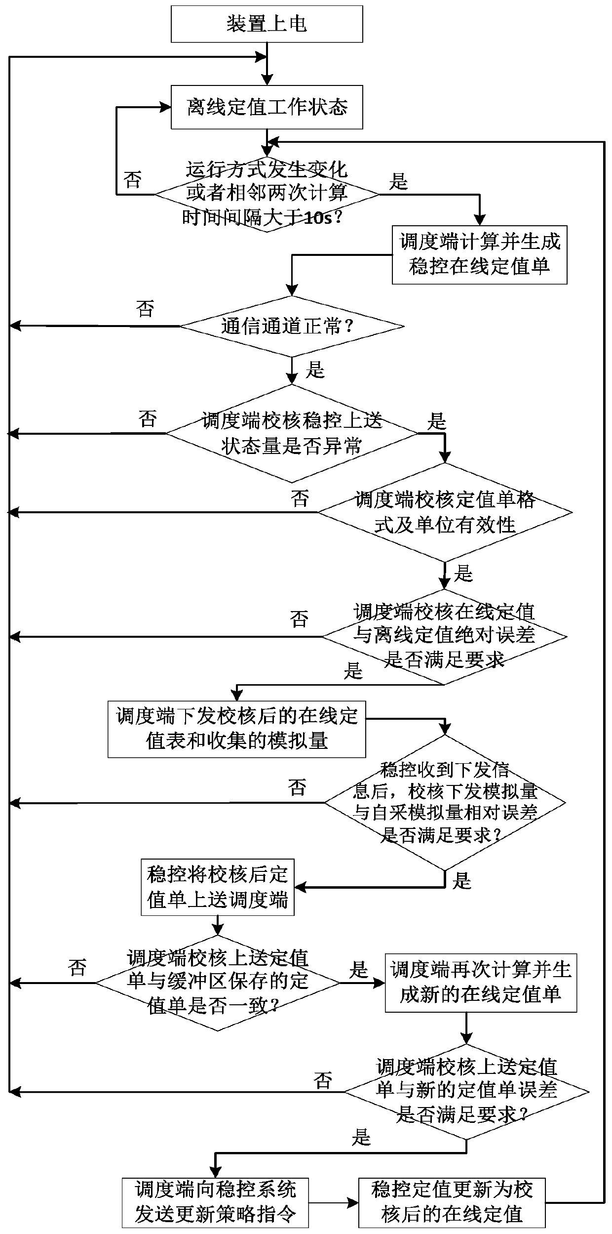 Safety and stability control system online strategy constant value checking method