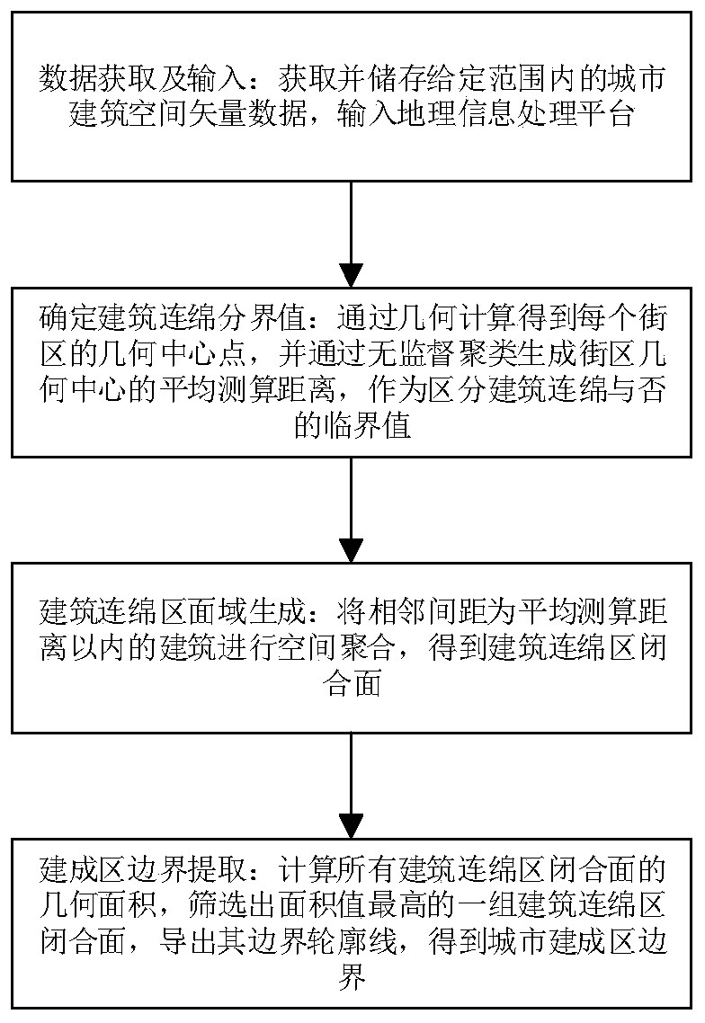 Built-up area boundary identification method and device based on urban building space data