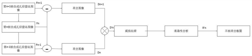 Geological disaster monitoring method based on synthetic aperture radar and point sensor