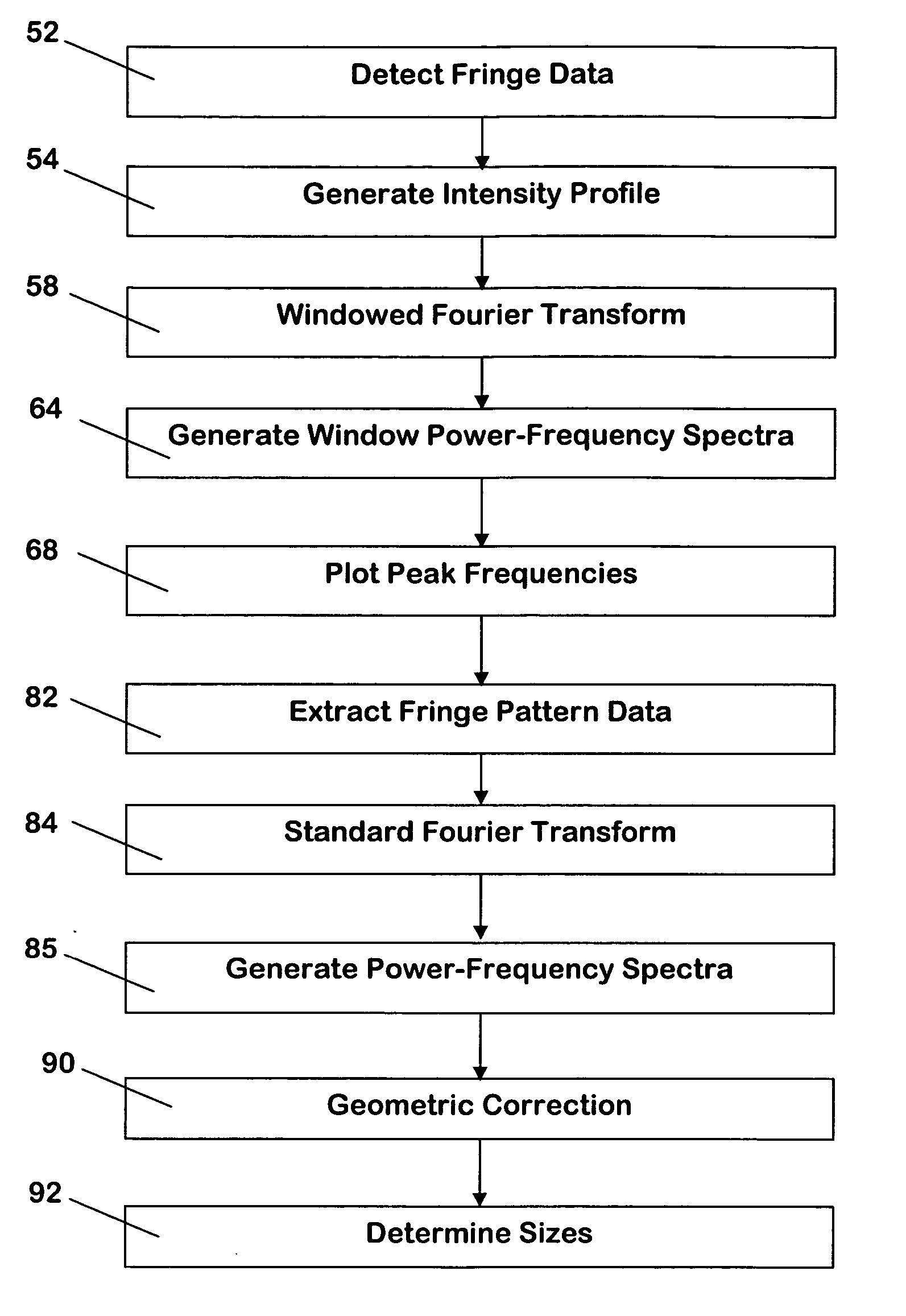 Analysis of signal oscillation patterns