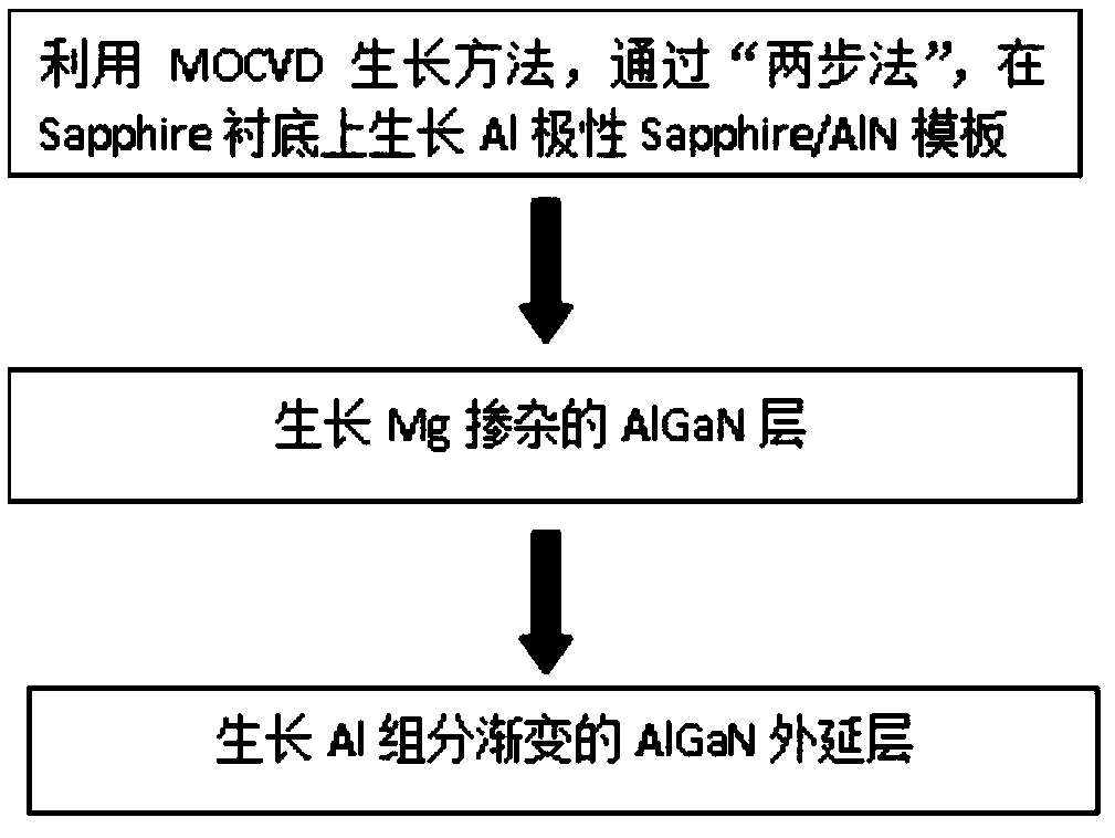 High-mobility high-hole concentration P-type AlGaN material and growth method thereof
