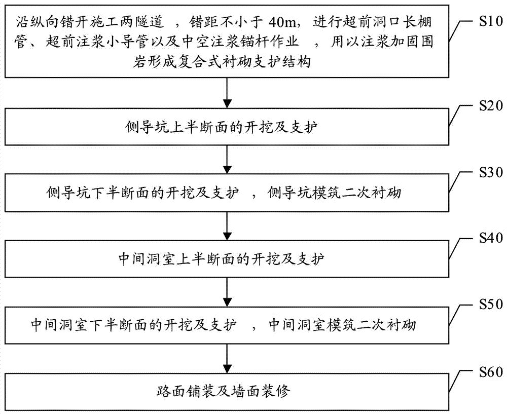 A construction method for shallow-buried long-span tunnel with small net distance and four lanes