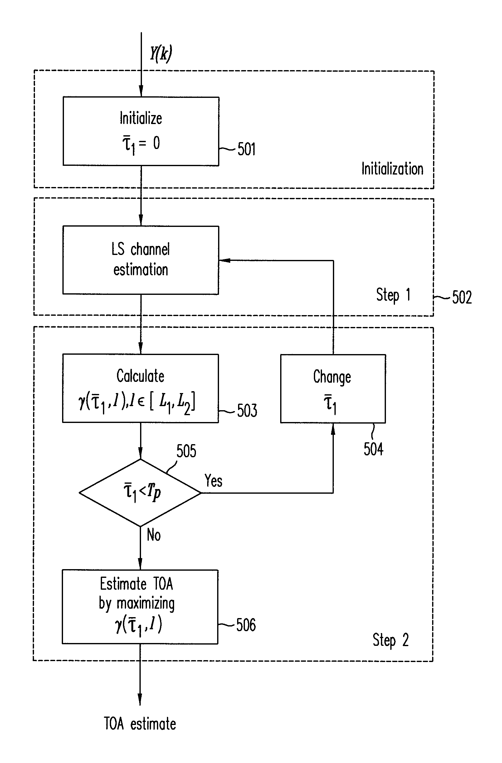 Method and system of time-of-arrival estimation for ultra wideband multi-band orthogonal frequency division multiplexing signals