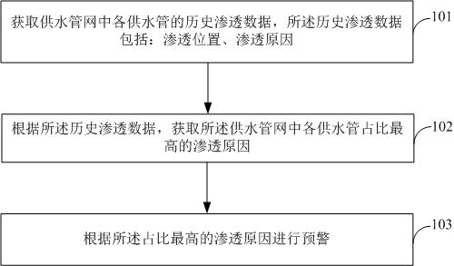 Water supply network permeation early warning method and system, electronic equipment and storage medium