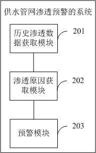 Water supply network permeation early warning method and system, electronic equipment and storage medium