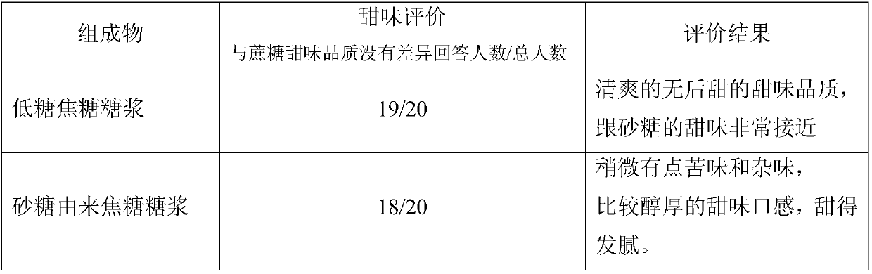 Low-sugar caramel flavor composition containing mogroside as well as preparation method and application