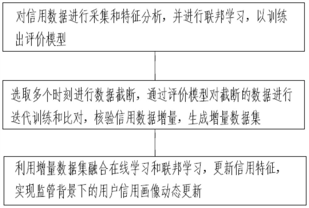 Financial credit data sharing method and device based on block chain and federal learning