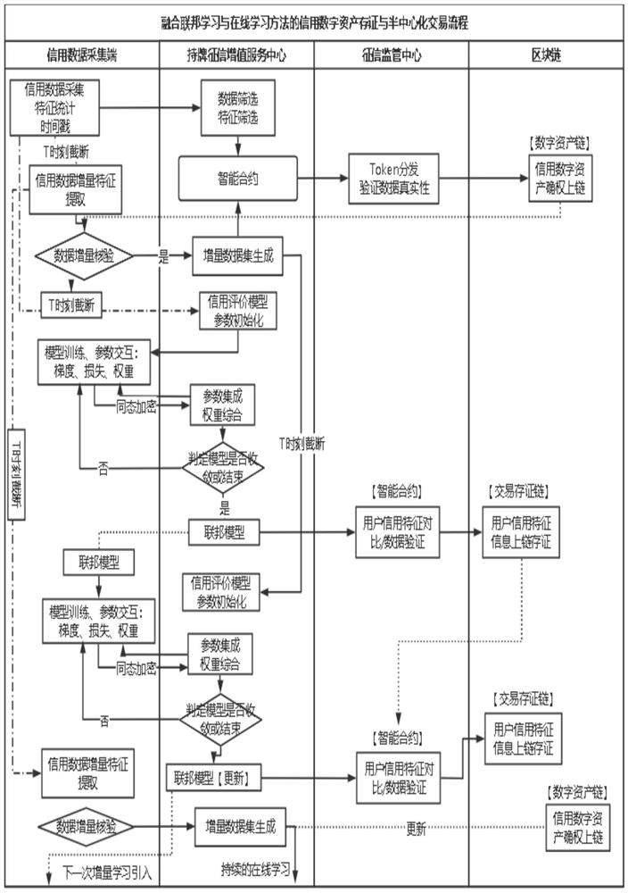 Financial credit data sharing method and device based on block chain and federal learning