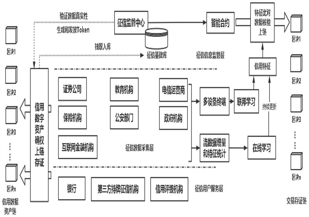 Financial credit data sharing method and device based on block chain and federal learning