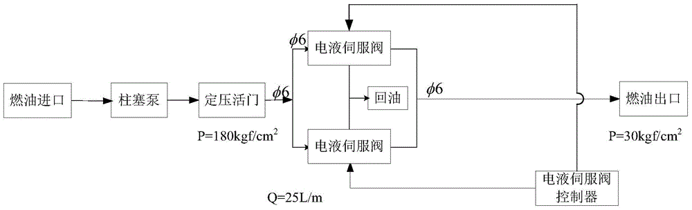 Design of Hot Backup Double Redundancy Electro-hydraulic Servo Valve Control System Based on Pipeline Fluid Parameters