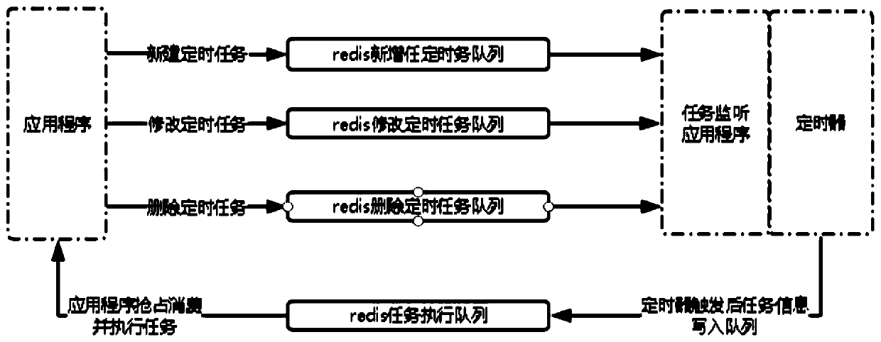 Timed task management method and device under distributed cluster based on Redis