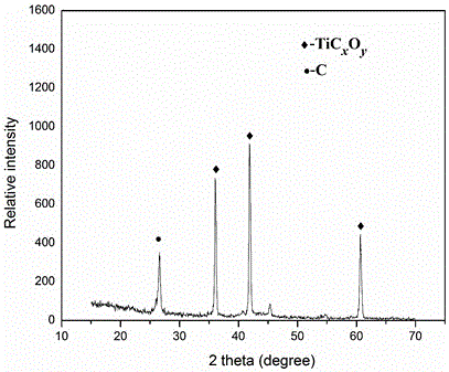 Method for preparing carbon-doped titanium oxide or/and titanium carbide from titanium-containing mineral or slag