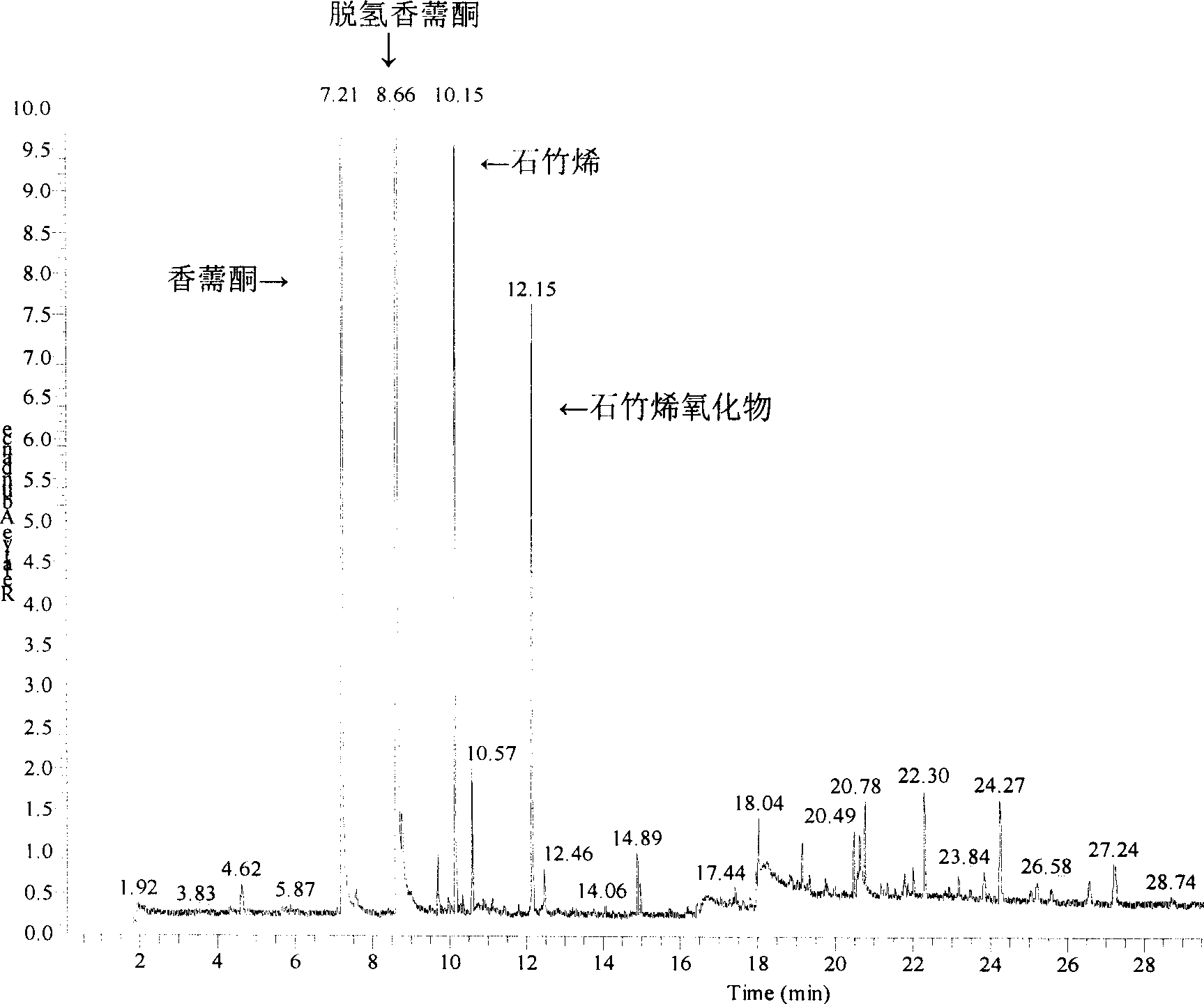 Method for extracting perfume from Haizhou elscholtzia planted in copper polluted soil