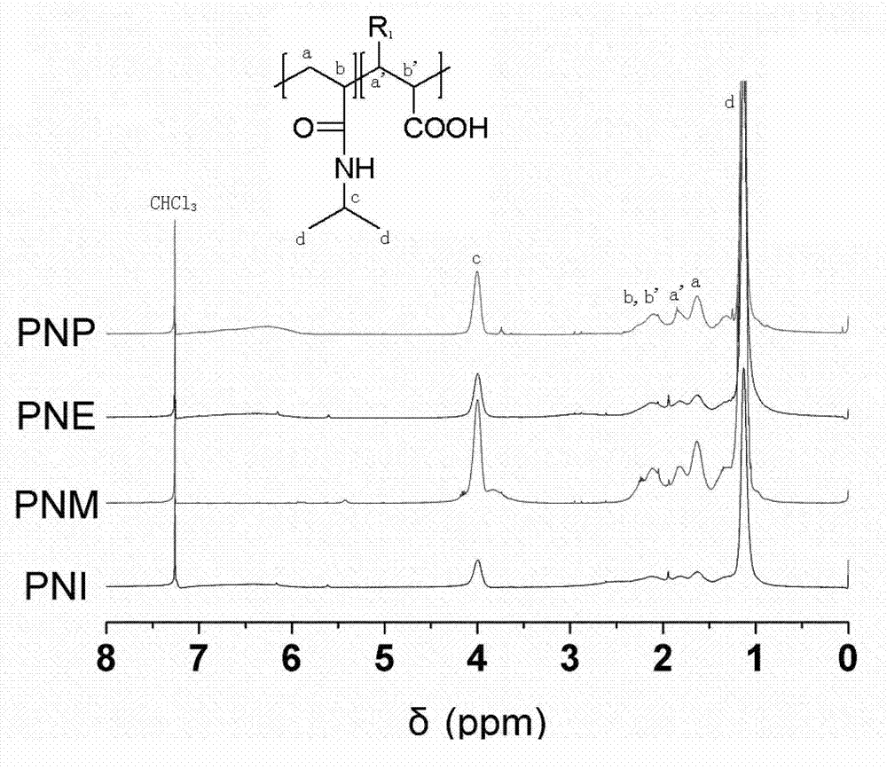 Poly (N- isopropyl acrylamide)- poly (crylic acid or acrylic acid derivative) copolymer and preparation method thereof