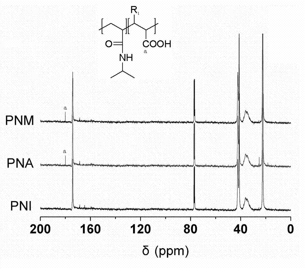 Poly (N- isopropyl acrylamide)- poly (crylic acid or acrylic acid derivative) copolymer and preparation method thereof