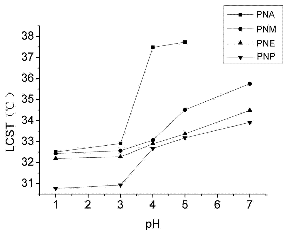 Poly (N- isopropyl acrylamide)- poly (crylic acid or acrylic acid derivative) copolymer and preparation method thereof