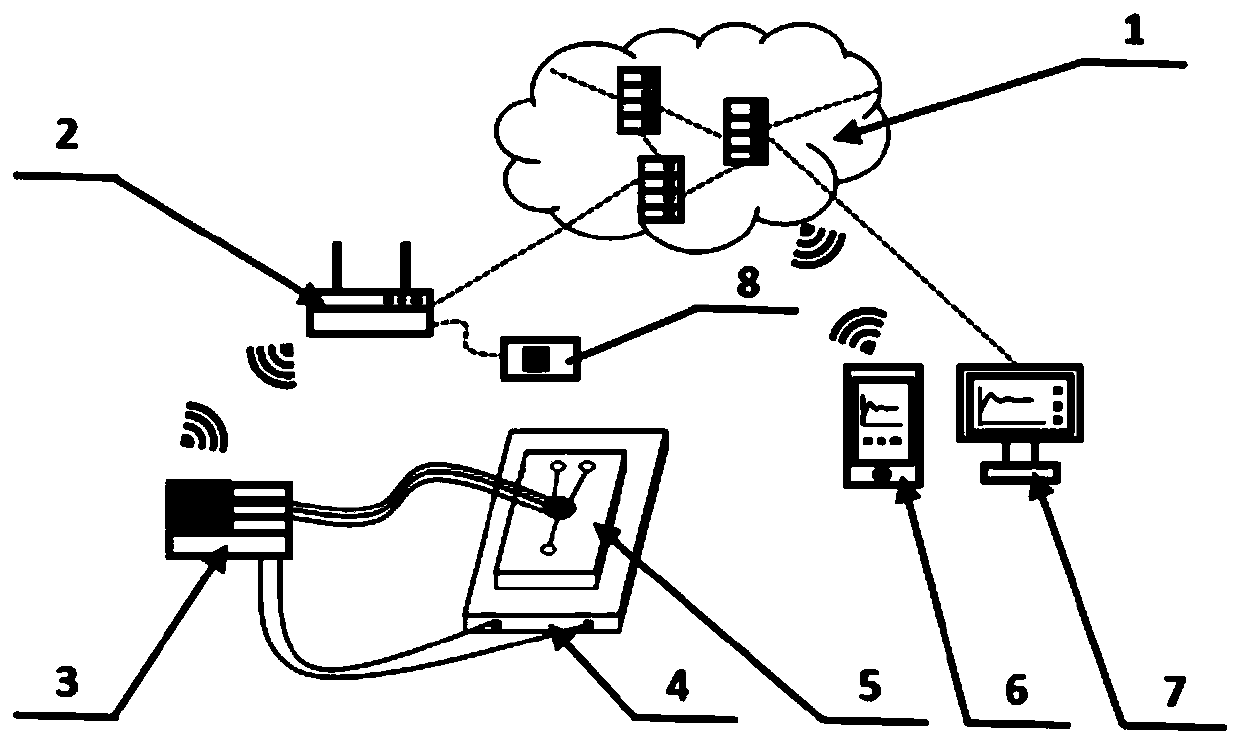 Private Internet of Things system for temperature measurement and control of micro-fluidic chip