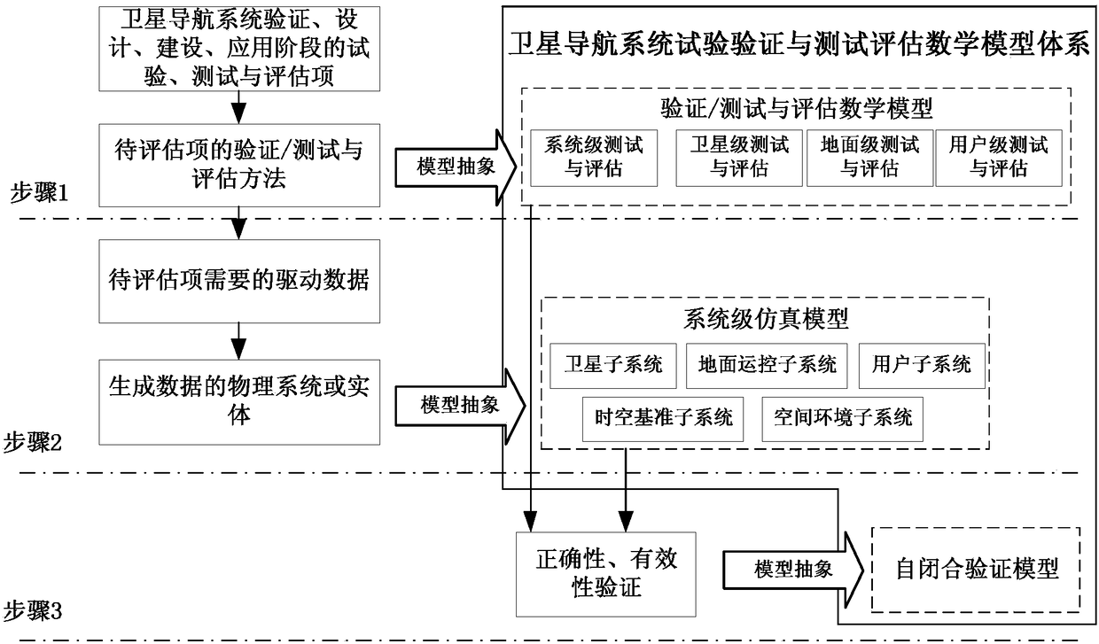 Establishment method of mathematical model for test verification and test evaluation of satellite navigation system