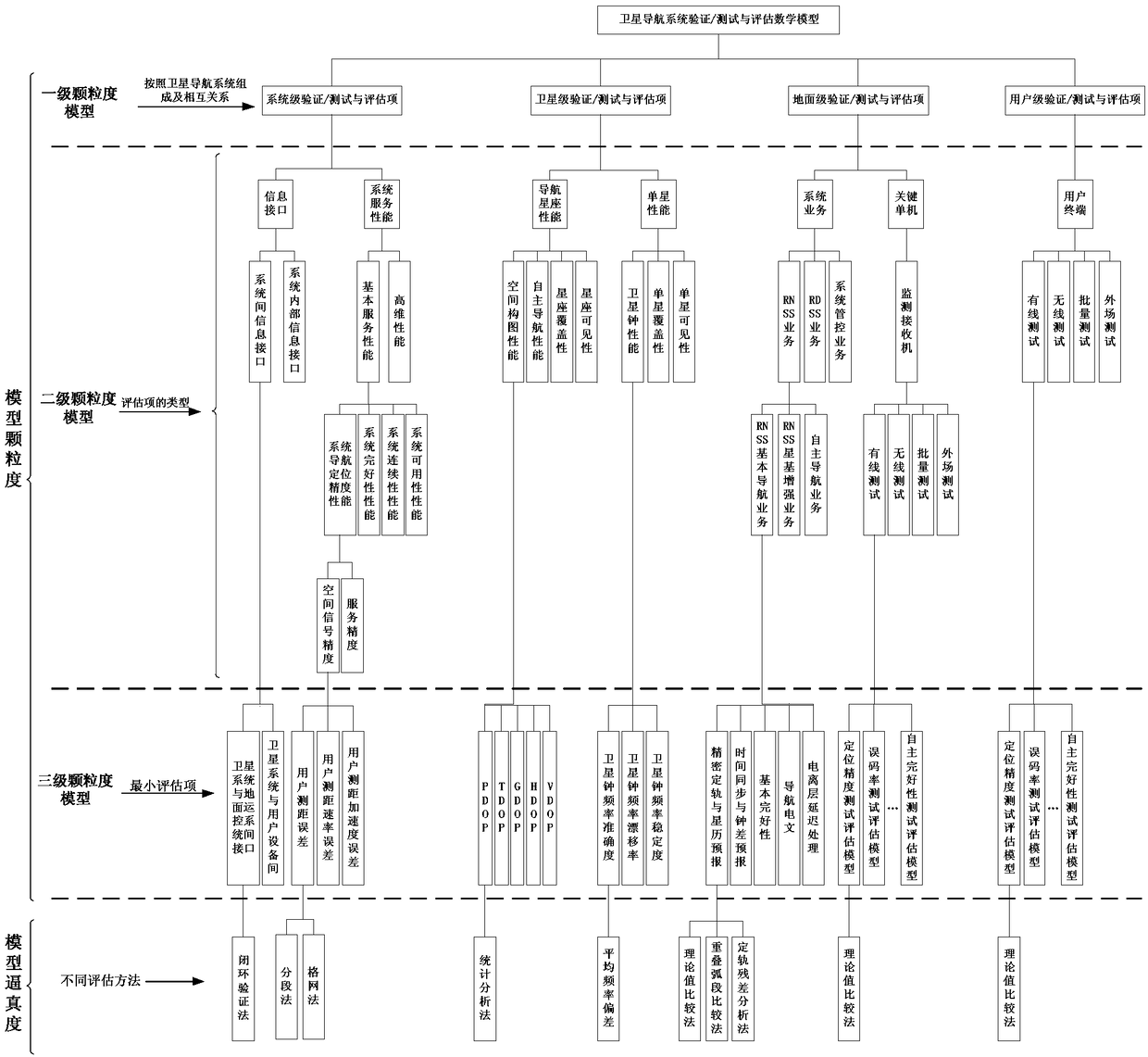 Establishment method of mathematical model for test verification and test evaluation of satellite navigation system