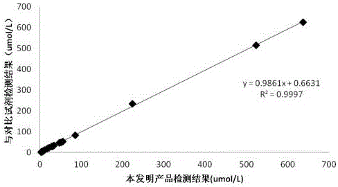 Antiheparin serum total bilirubin (vanadate oxidation method) detection kit
