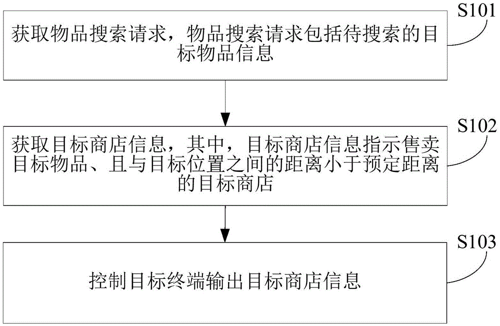 Article search method, apparatus and system