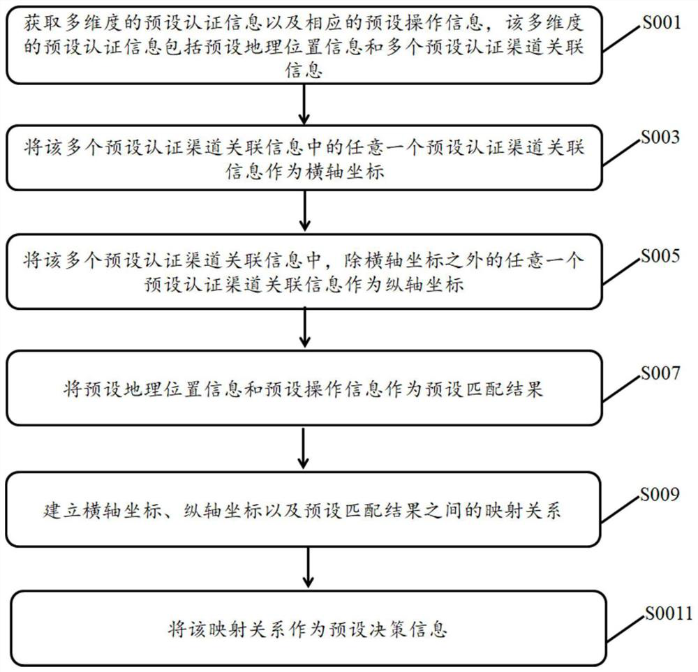 Operation information determination method and device, equipment and storage medium