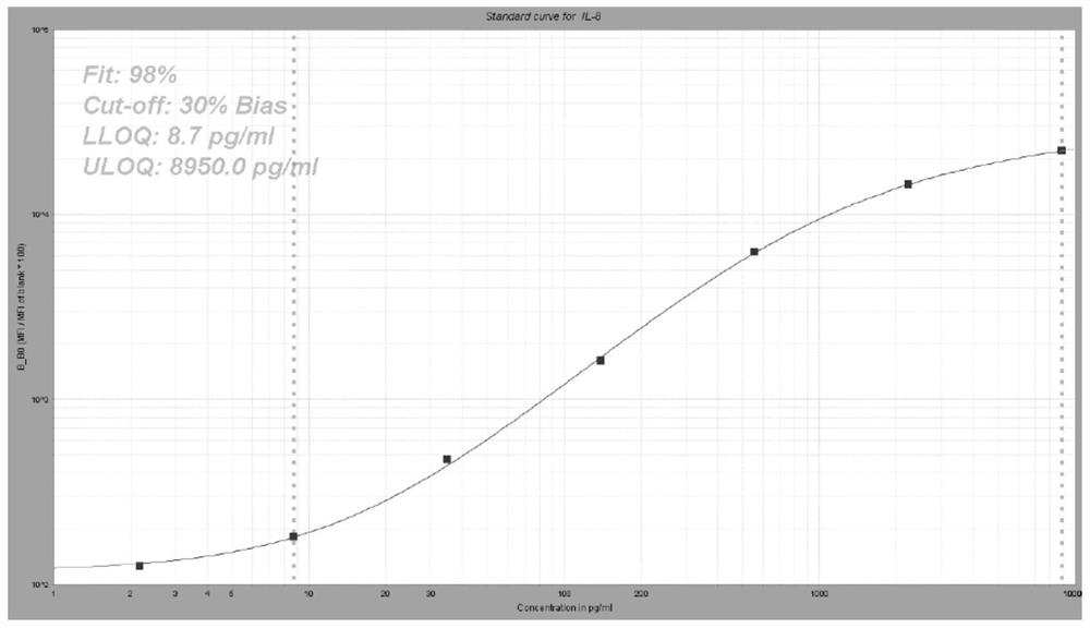 Group of markers for predicting severe acute viral respiratory infectious diseases as well as application and kit thereof