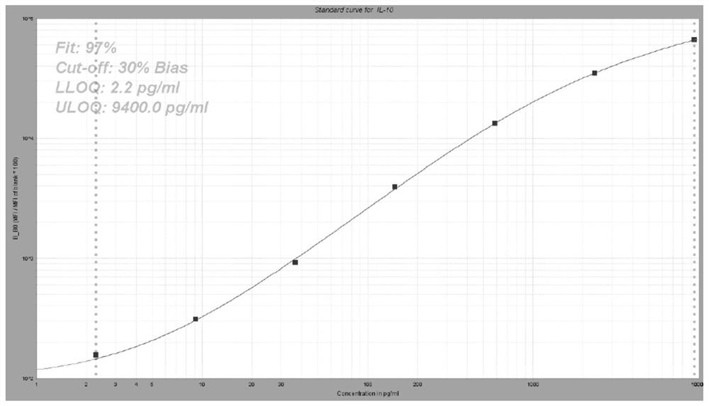 Group of markers for predicting severe acute viral respiratory infectious diseases as well as application and kit thereof