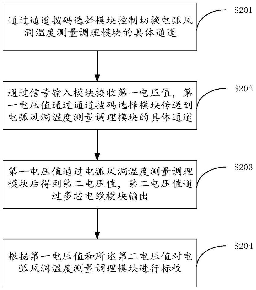 Electric arc wind tunnel temperature measurement conditioning module calibration connecting device and method