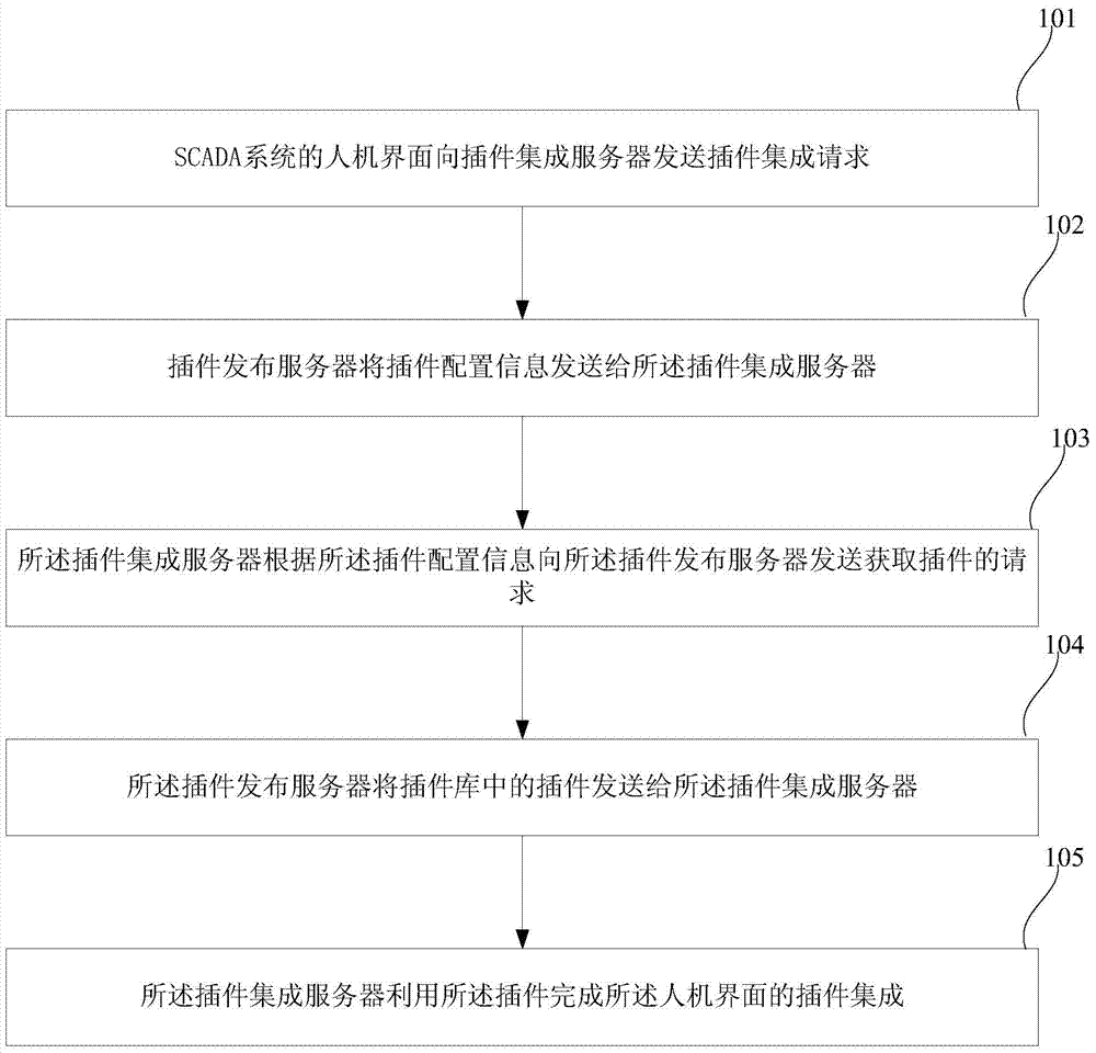 Method and device for achieving plug-in integration and management in SCADA (supervisory control and data acquisition) system