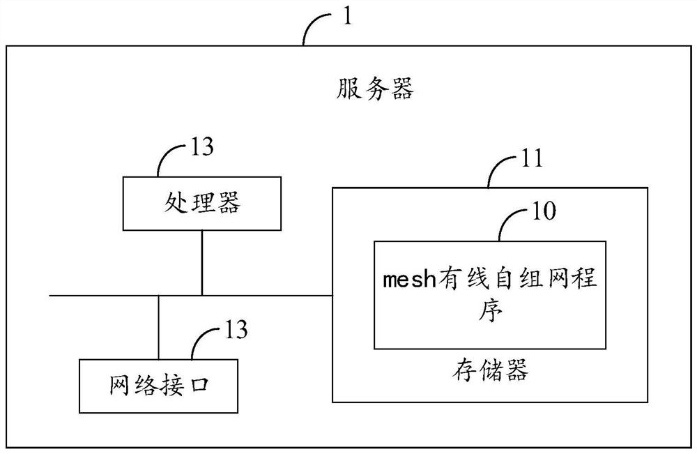 Mesh wired ad-hoc network method, distributed routing device and equipment