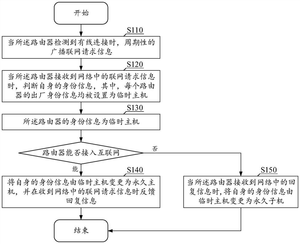 Mesh wired ad-hoc network method, distributed routing device and equipment