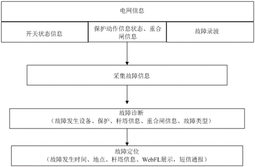 Automatic transmission line fault diagnosis and fault positioning method and system