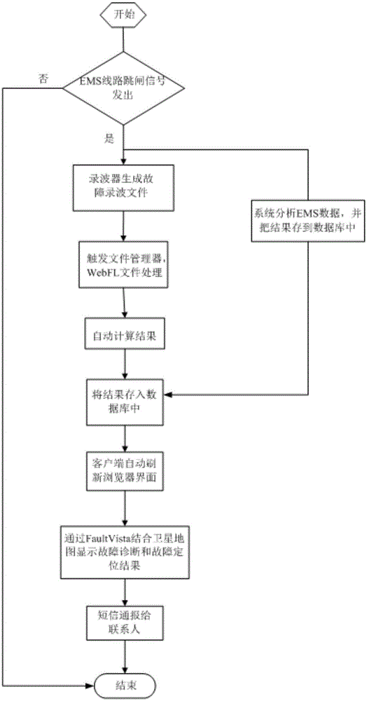 Automatic transmission line fault diagnosis and fault positioning method and system