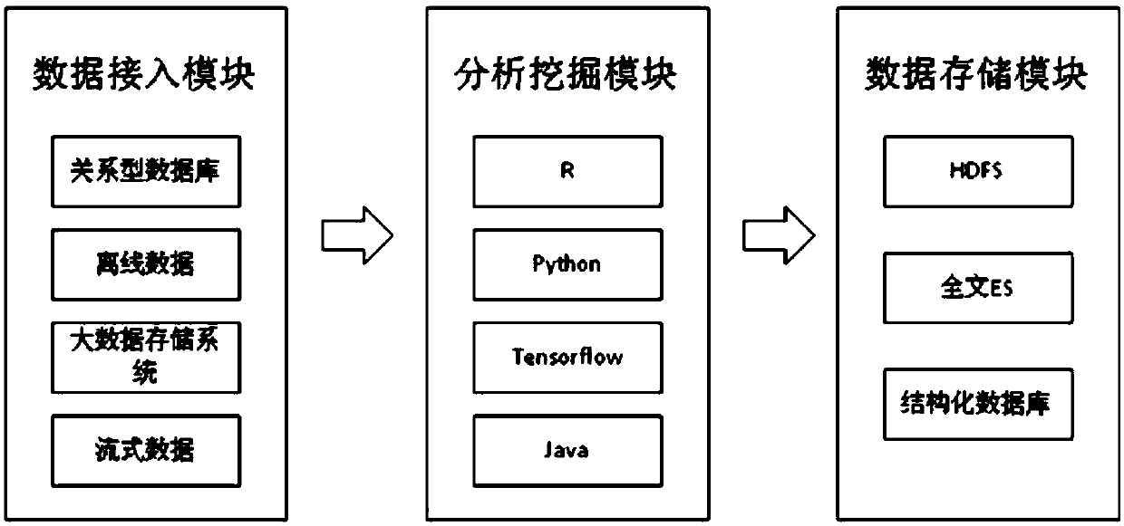 A data processing system and method incorporating multiple intelligent analysis languages