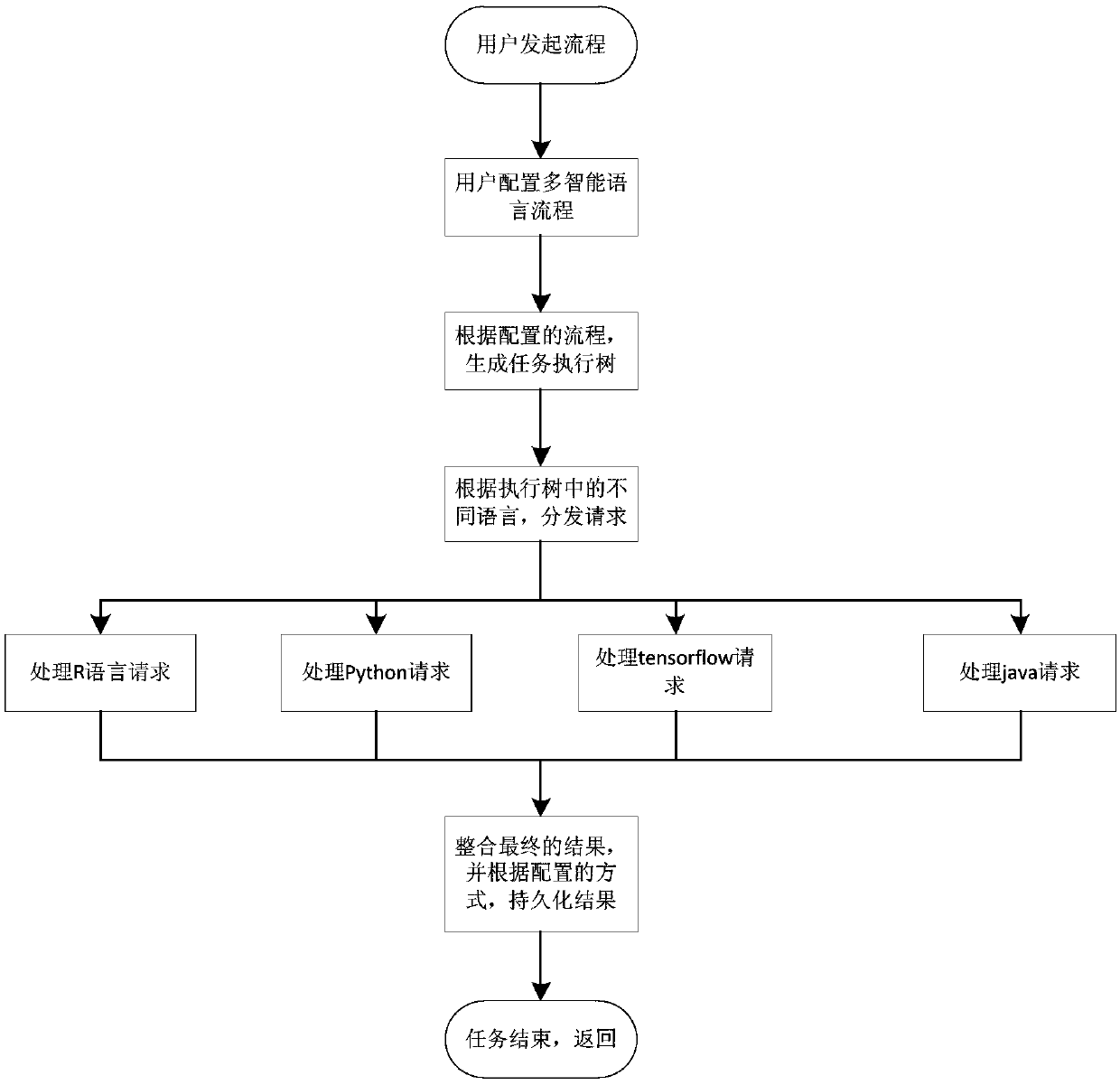 A data processing system and method incorporating multiple intelligent analysis languages