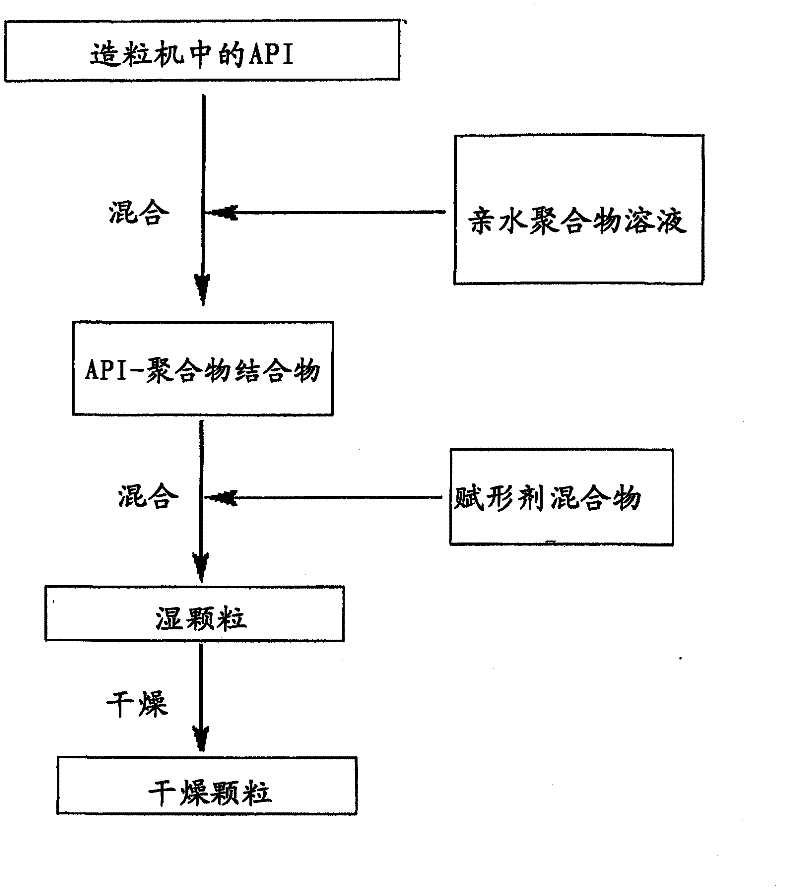 Granulates, process for preparing them and pharmaceutical products containing them